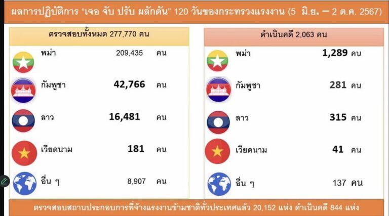 ထိုင်းမှာ စီမံချက် ချမှတ်ပြီး အထောက်ထားမဲ့နေထိုင်သူတွေကို ဖမ်းဆီးရာ မြန်မာ ၁၂၈၉ ဦး ဖမ်းဆီးခံရ
